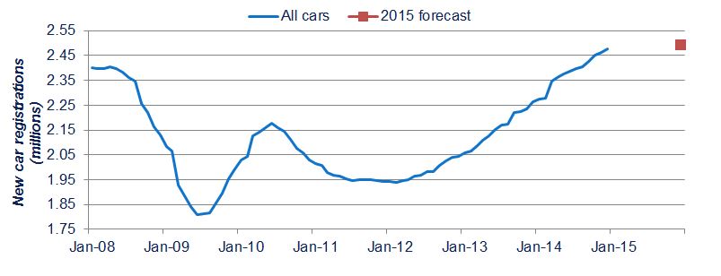 UK Car sales 2008 to 2015 SMMT
