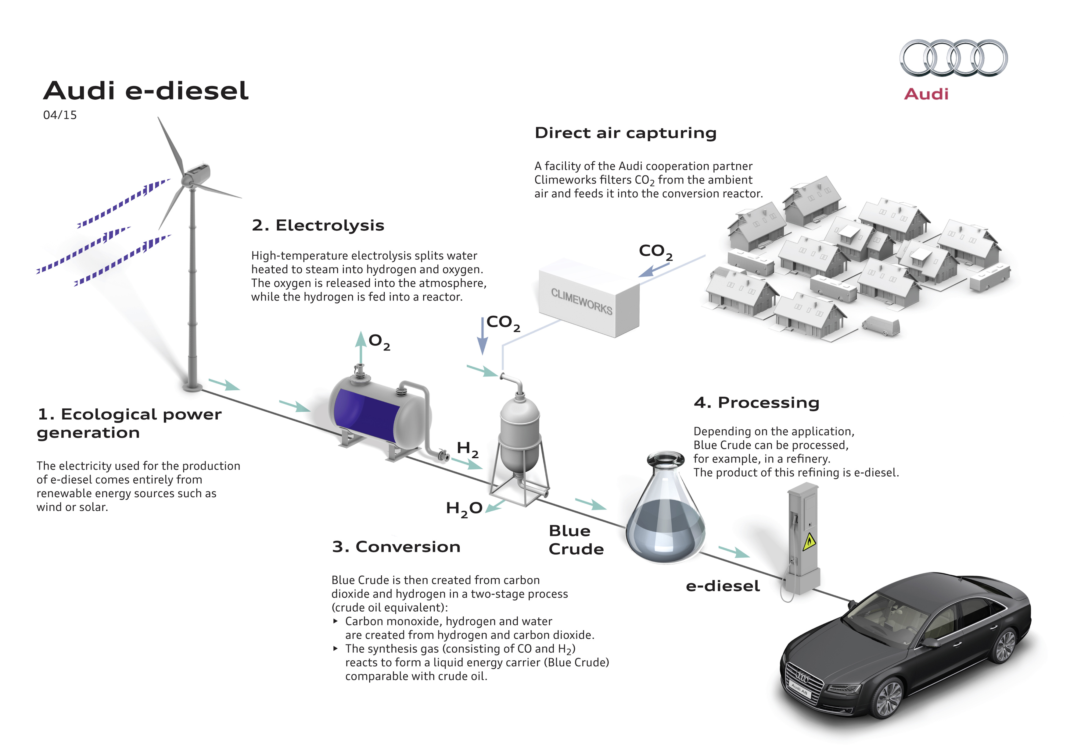 Audi e-diesel production process water co2 carbon dioxide