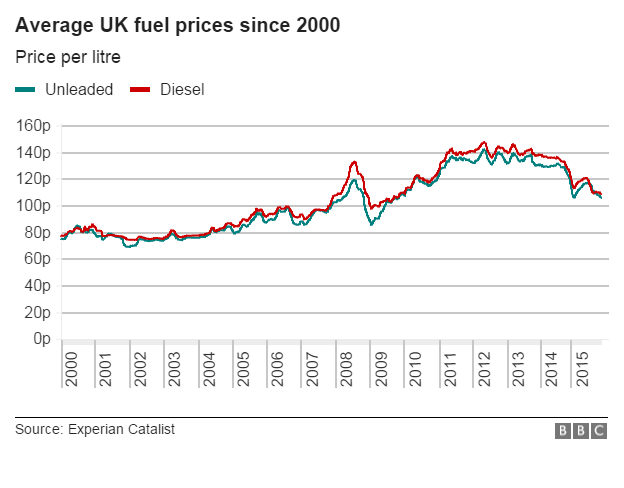 fuel prices 2001 2015 diesel petrol