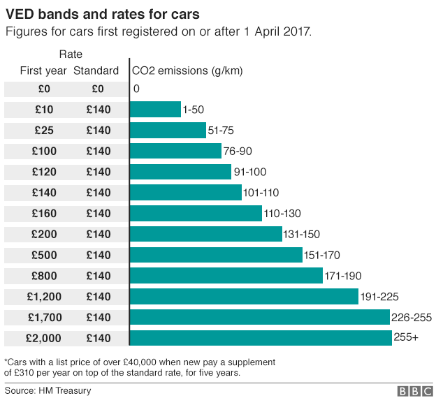 UK-car-tax-bands-reform-budget-2015-Vehicle Excise Duty-2017