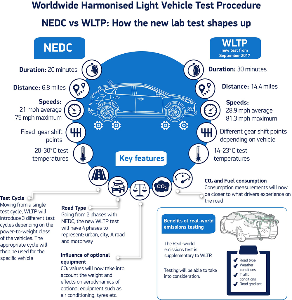 Worldwide Harmonised Light Vehicle Test Procedure 