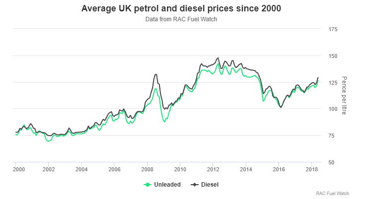 UK fuel price graph