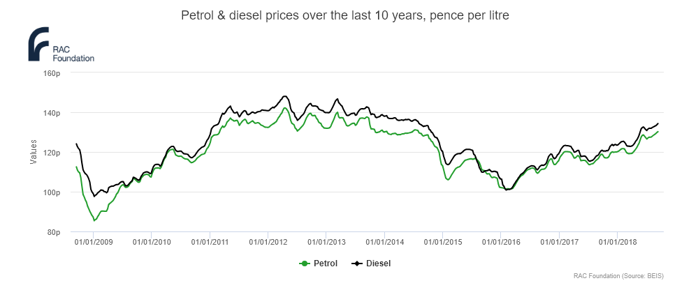 furl prices over last 10 years uk